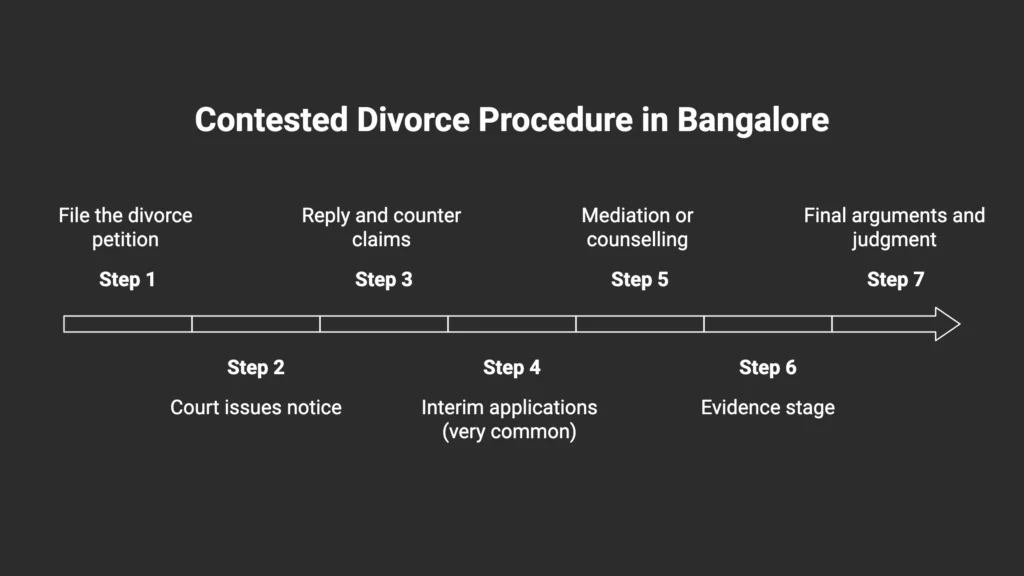 Contested Divorce Procedure in Bangalore - Infographic