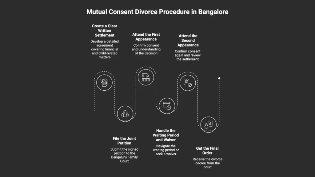 Mutual Consent Divorce Procedure in Bangalore - Infographic