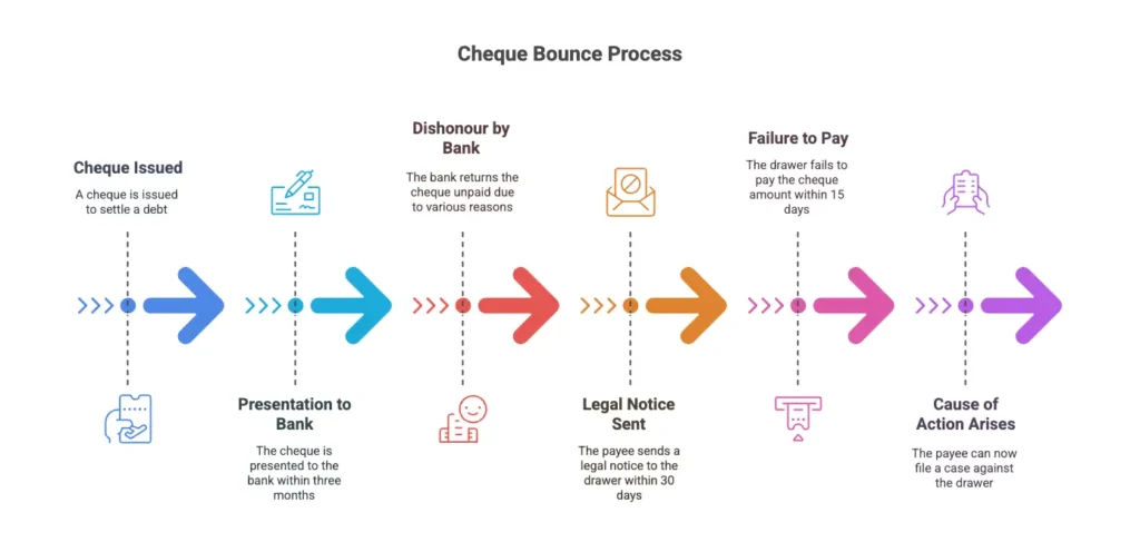 Conditions for Cheque Bounce v